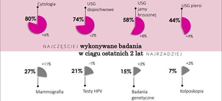 Kraków: diagnostyka jajnika bezpłatne badania